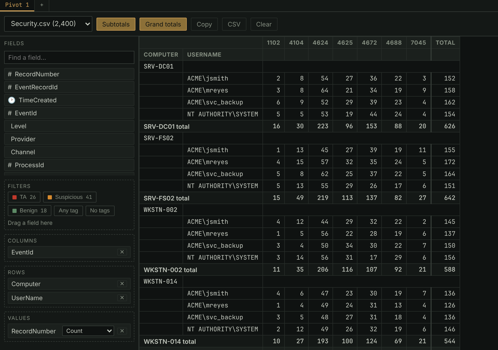 The pivot plugin counting events per host and user against event IDs