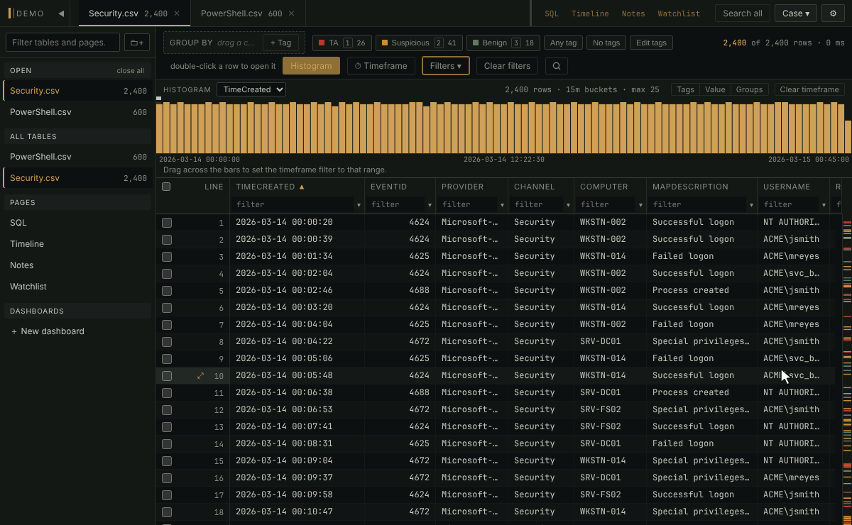 Winnow filtering an EvtxECmd table with a shipped filter, narrowing it to one user, tagging four rows and opening the Timeline